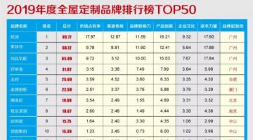2019年度全屋宅男网站免费家居品牌价值排行榜TOP50重磅发布